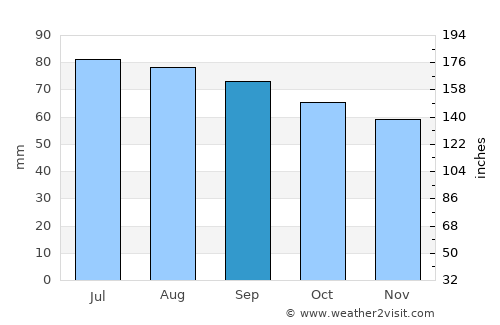 Kirishi average rain in September