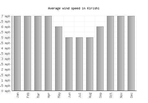 Kirishi average winspeed by month (mph)