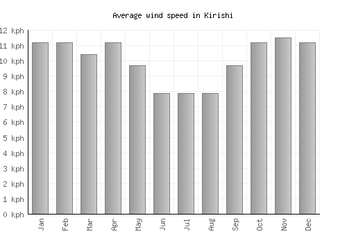 Kirishi average winspeed by month (km/h)