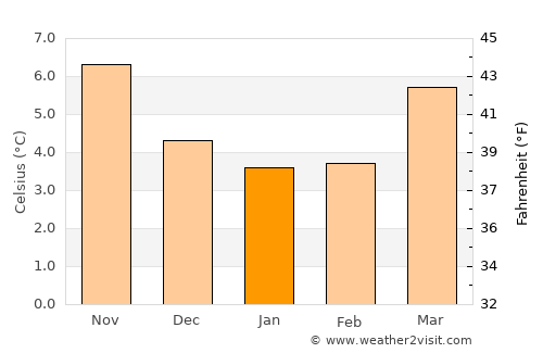Kirk Sandall average temperature in January