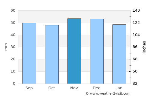 Kirk Sandall average rain in November