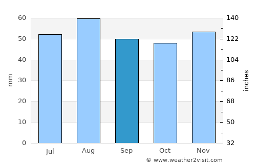 Kirk Sandall average rain in September