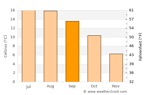 Kirk Sandall average temperature in September