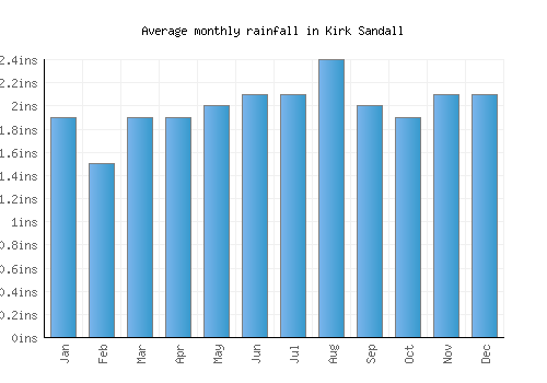 Kirk Sandall monthly rainfall chart (inches)