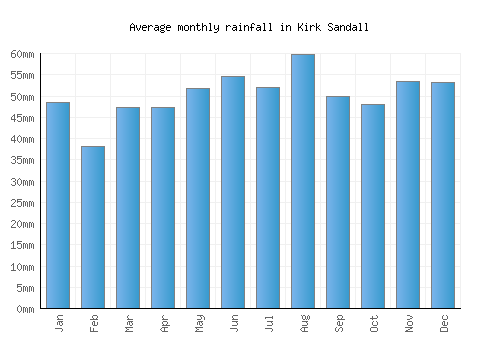 Kirk Sandall monthly rainfall chart (mm)