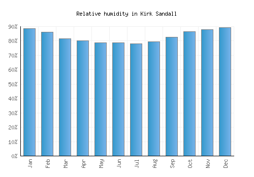Kirk Sandall relative humidity averages