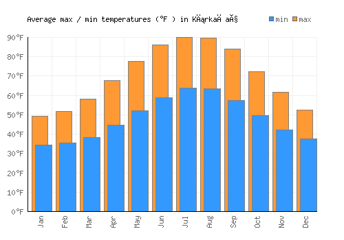 Kırkağaç average minimum / maximum temperatures (Fahrenheit)