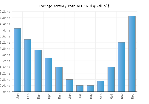 Kırkağaç monthly rainfall chart (inches)