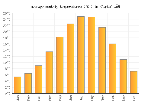 Kırkağaç average temperature chart (Celsius)
