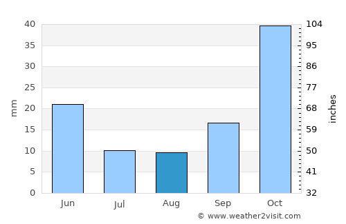 Kırkağaç average rain in August