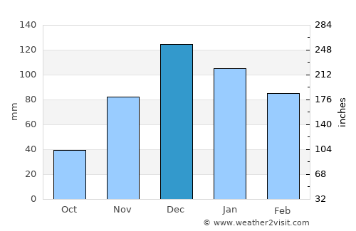 Kırkağaç average rain in December