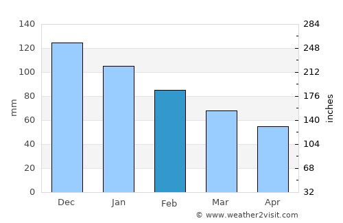 Kırkağaç average rain in February