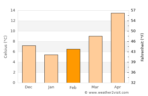 Kırkağaç average temperature in February