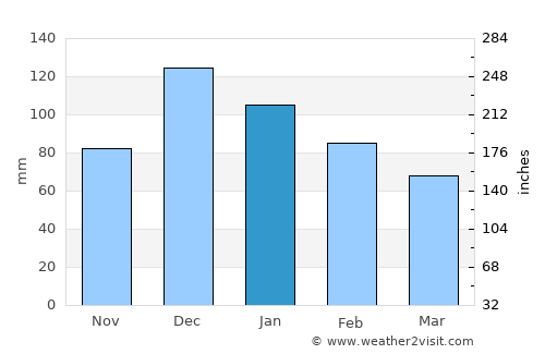 Kırkağaç average rain in January