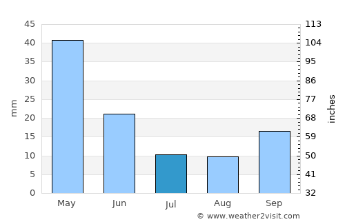 Kırkağaç average rain in July