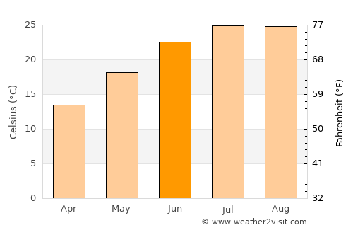 Kırkağaç average temperature in June