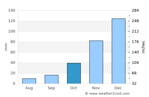 Kırkağaç average rain in October