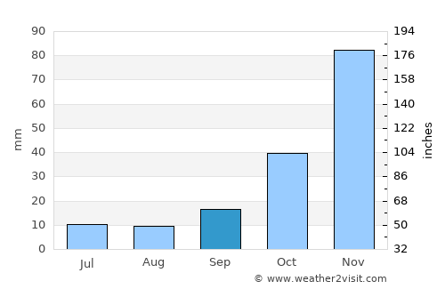 Kırkağaç average rain in September
