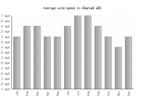Kırkağaç average winspeed by month (mph)