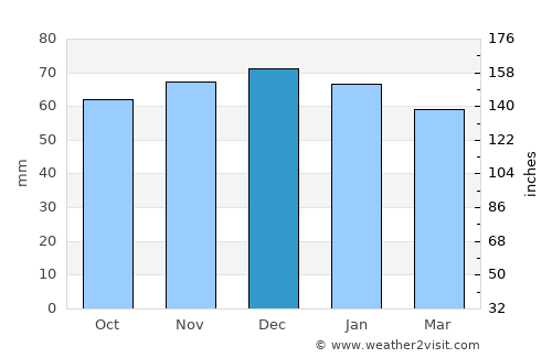 Kirkby in Ashfield average rain in December