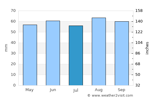 Kirkby in Ashfield average rain in July