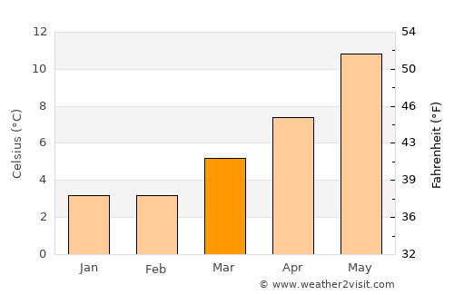 Kirkby in Ashfield average temperature in March