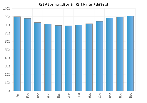 Kirkby in Ashfield relative humidity averages
