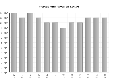 Kirkby average winspeed by month (mph)