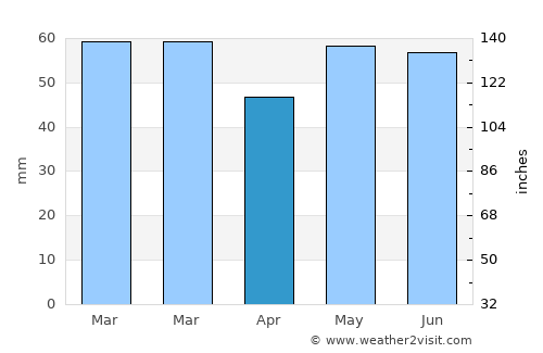 Kirkcaldy average rain in April
