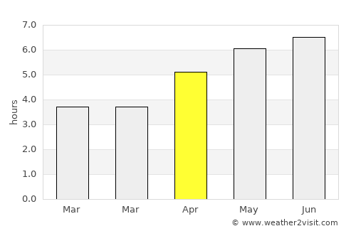 Kirkcaldy average rain in April