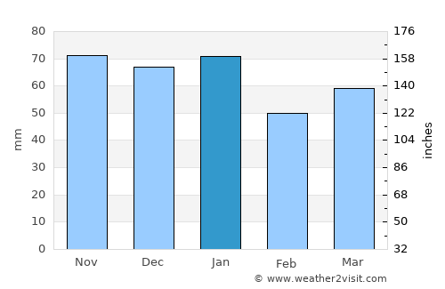 Kirkcaldy average rain in January