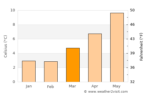 Kirkcaldy average temperature in March