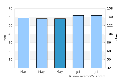 Kirkcaldy average rain in May