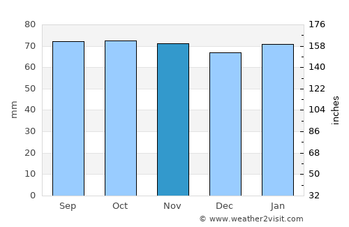 Kirkcaldy average rain in November