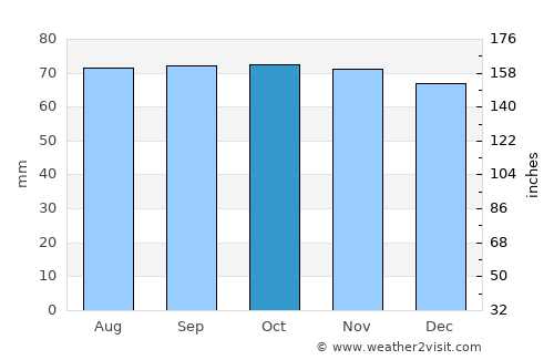 Kirkcaldy average rain in October