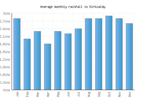 Kirkcaldy monthly rainfall chart (inches)