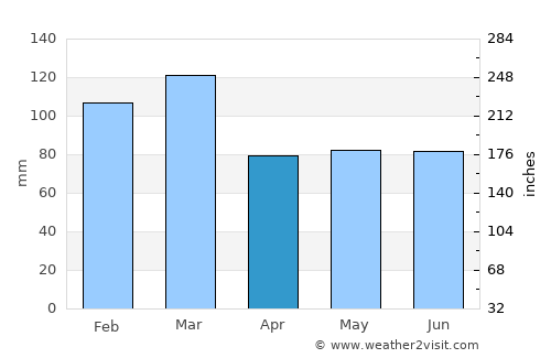 Kirkcudbright average rain in April