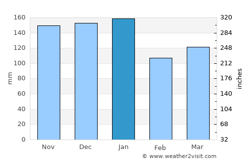 Kirkcudbright average rain in January