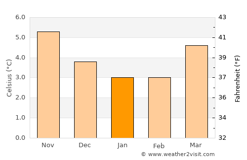 Kirkcudbright average temperature in January