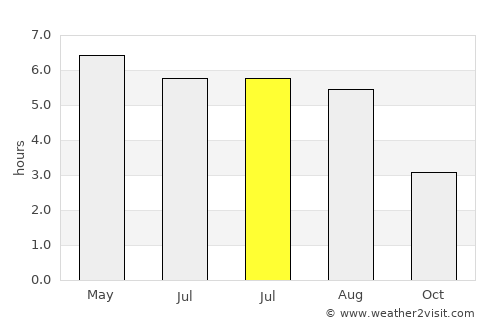 Kirkcudbright average rain in July