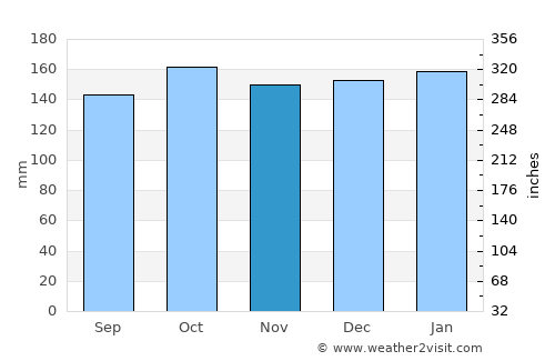 Kirkcudbright average rain in November