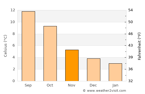 Kirkcudbright average temperature in November