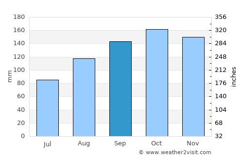 Kirkcudbright average rain in September