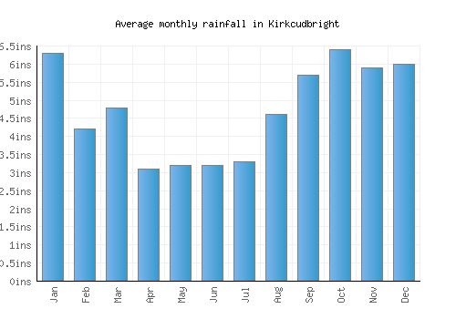 Kirkcudbright monthly rainfall chart (inches)