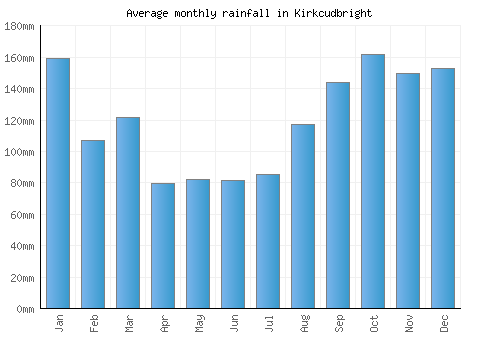 Kirkcudbright monthly rainfall chart (mm)