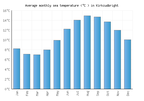 Kirkcudbright average sea temperature chart (Celsius)