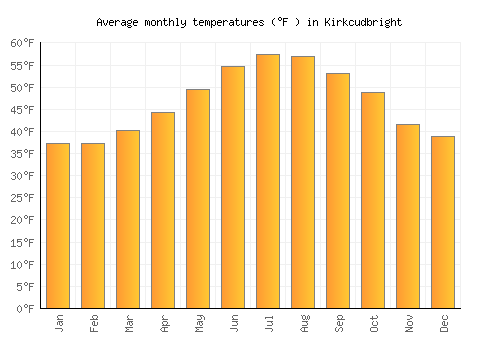 Kirkcudbright average temperature chart (Fahrenheit)