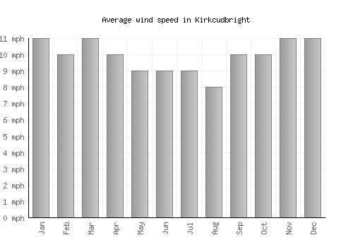Kirkcudbright average winspeed by month (mph)