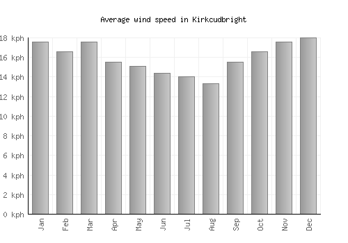 Kirkcudbright average winspeed by month (km/h)