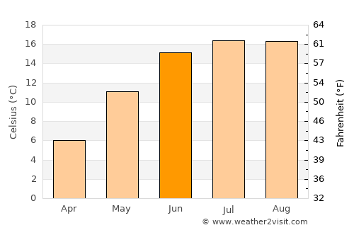 Kirke Hvalsø average temperature in June